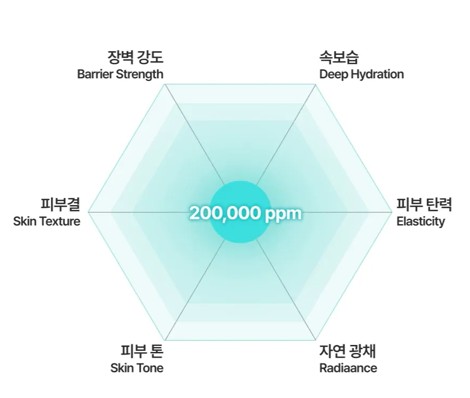 200,000ppm 고농축